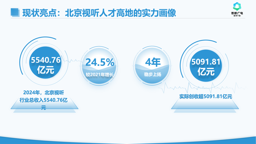精品大会“北京大视听”成果盘点 | 《2024广播电视和网络视听人才白皮书》：人才是驱动创新的核心引擎