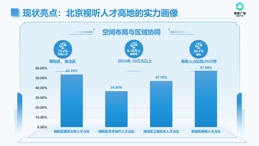 精品大会“北京大视听”成果盘点 | 《2024广播电视和网络视听人才白皮书》：人才是驱动创新的核心引擎