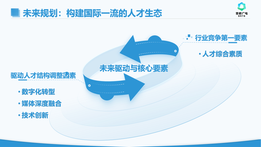精品大会“北京大视听”成果盘点 | 《2024广播电视和网络视听人才白皮书》：人才是驱动创新的核心引擎