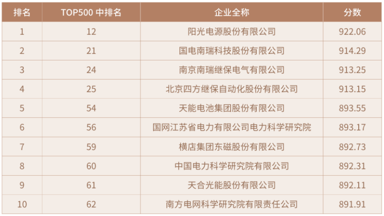 《2025中国科创企业创新力TOP500发展报告》解读——产业分布TOP10