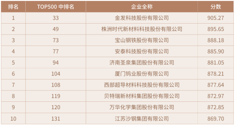 《2025中国科创企业创新力TOP500发展报告》解读——产业分布TOP10
