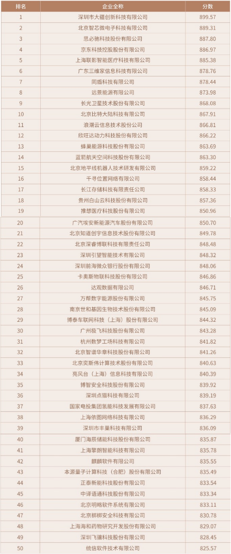 《2025中国科创企业创新力TOP500发展报告》解读——独角兽与千里马企业TOP50
