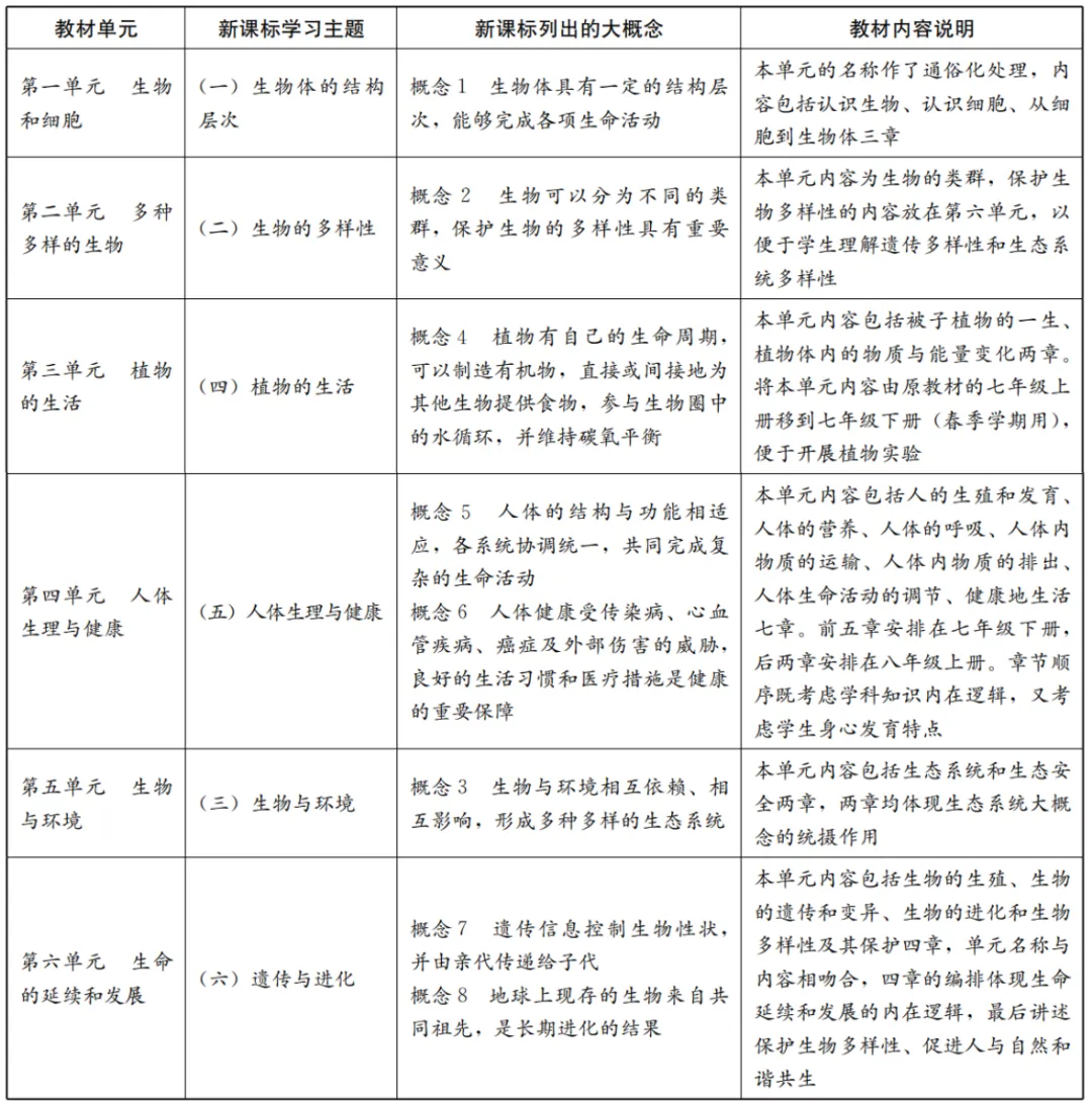 【中学生物】落实核心素养培养,突出学科育人功能——人教版义务教育生物学教材的主要特点