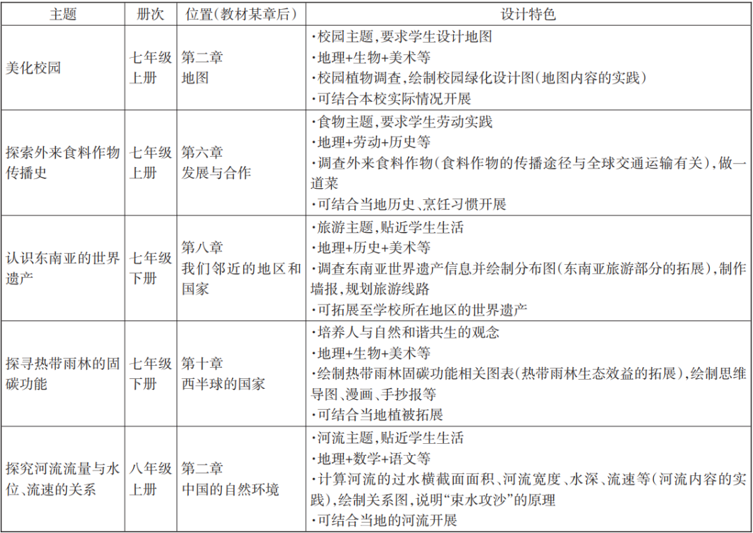 【中学地理】人教版初中地理新教材跨学科主题学习解读