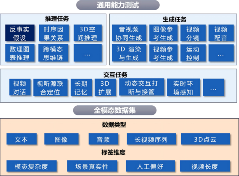 “方升-全模态”大模型基准测试最新结果发布