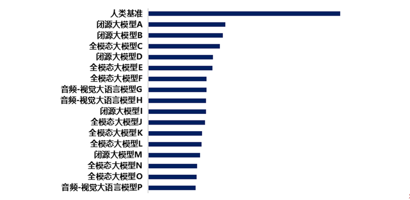 “方升-全模态”大模型基准测试最新结果发布