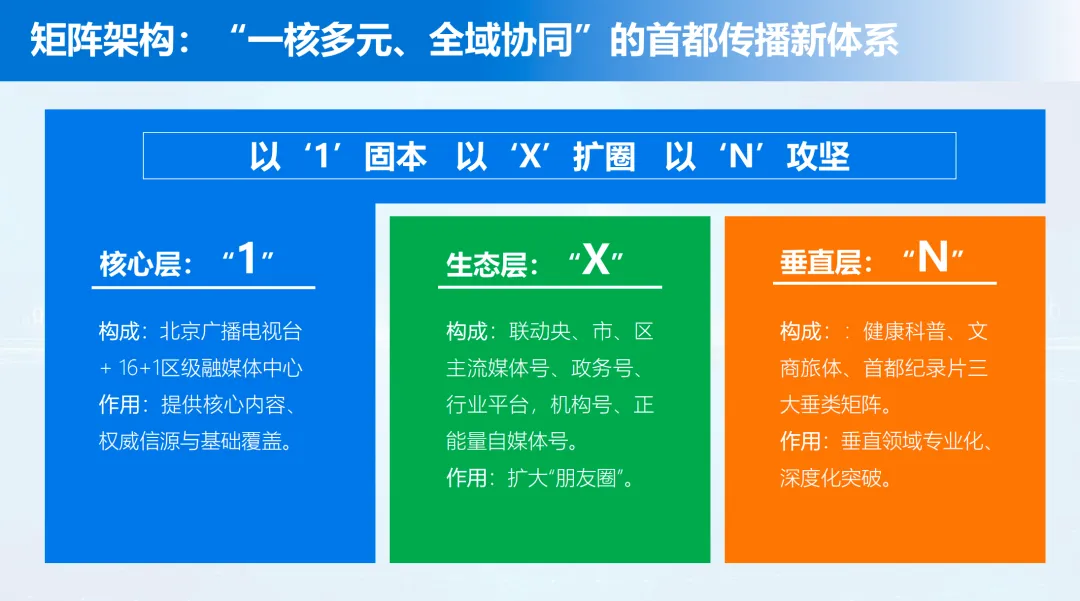 锚定变革航向,谱写视听新篇——第六届中国(北京)广电媒体融合发展大会圆满收官 图片