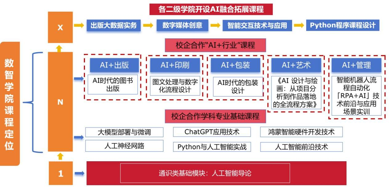 北京高校助力推进教育科技人才一体发展特别报道|北京印刷学院③:建设数智学院 探索“AI+出版”人才培养新范式 北京高校助力推进教育科技人才一体发展特别报道|北京印刷学院③:建设数智学院 探索“AI+出版”人才培养新范式