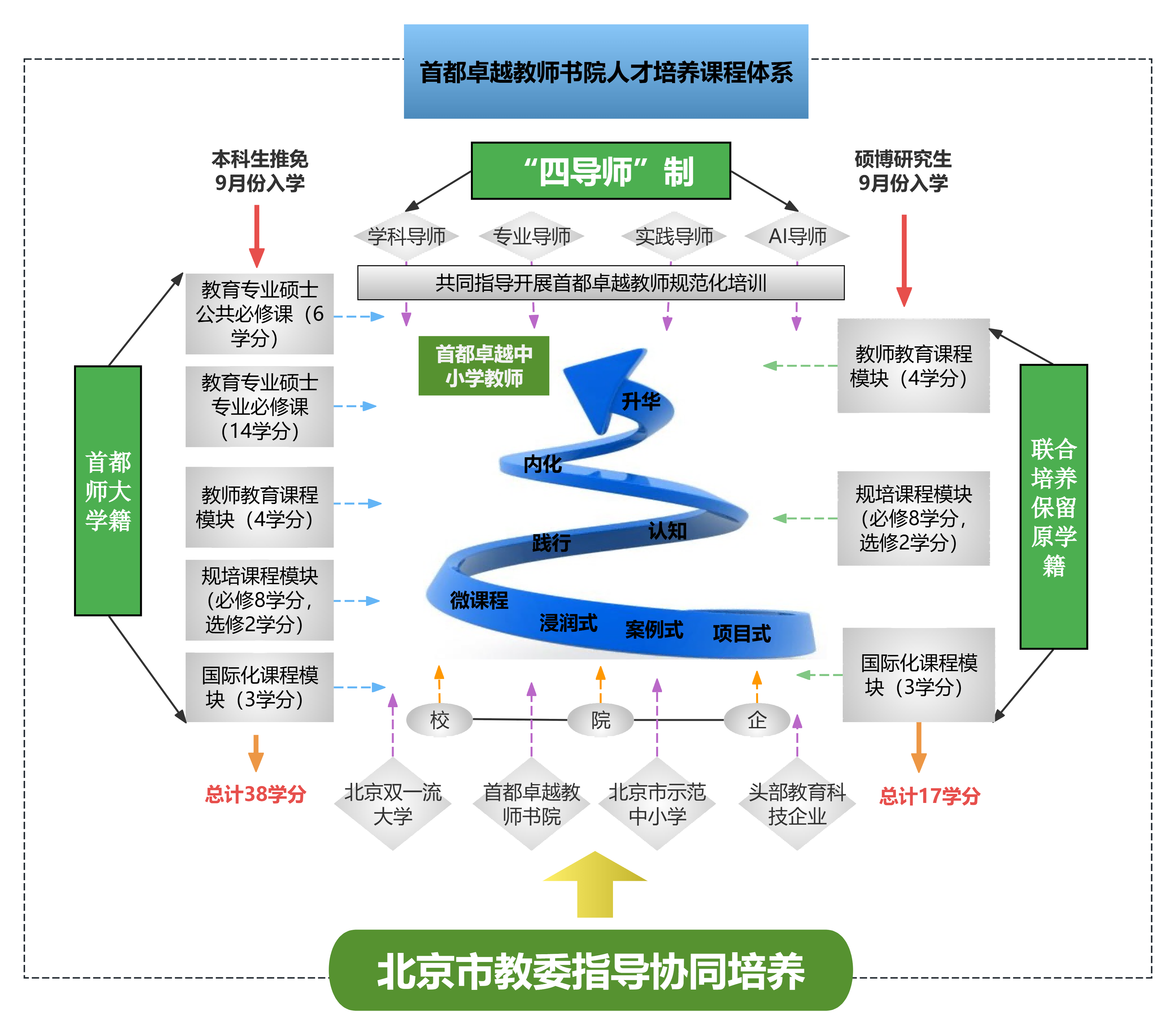 北京高校助力推进教育科技人才一体发展特别报道|首都师范大学②：打破围墙育良师 跨界协同铸新质