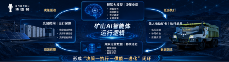“算电双驱”打开矿山AI智能体新空间