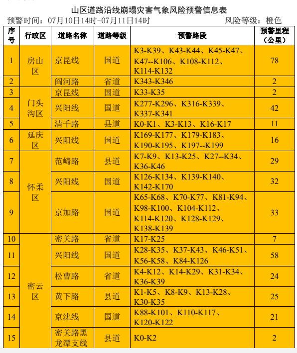 北京市发布地质灾害气象风险橙色预警