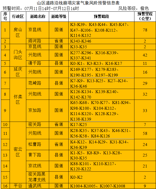 北京市继续发布地质灾害气象风险橙色预警