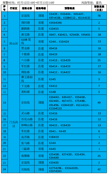 北京市降级发布地质灾害气象风险黄色预警