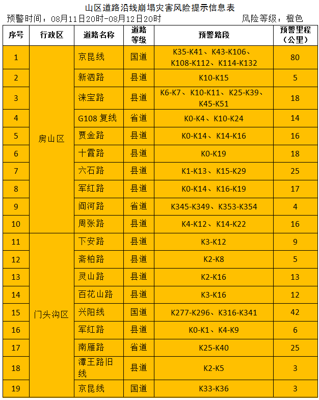 北京市提前发布地质灾害气象风险橙色预警(预警时间:8月11日20时至12日20时)
