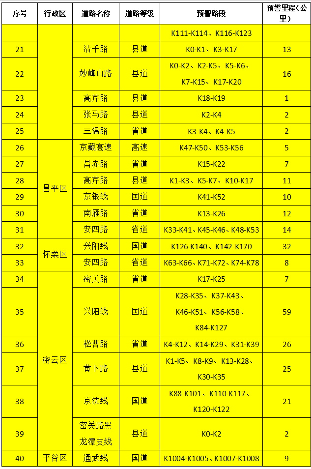鉴于地质灾害滞后性,北京市降级发布地质灾害气象风险黄色预警