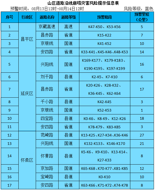 鉴于地质灾害滞后性,北京市降级发布地质灾害气象风险蓝色预警